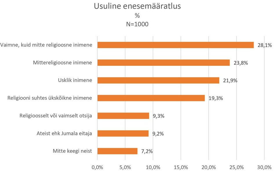 Joonis usulisest enesemääratlusest