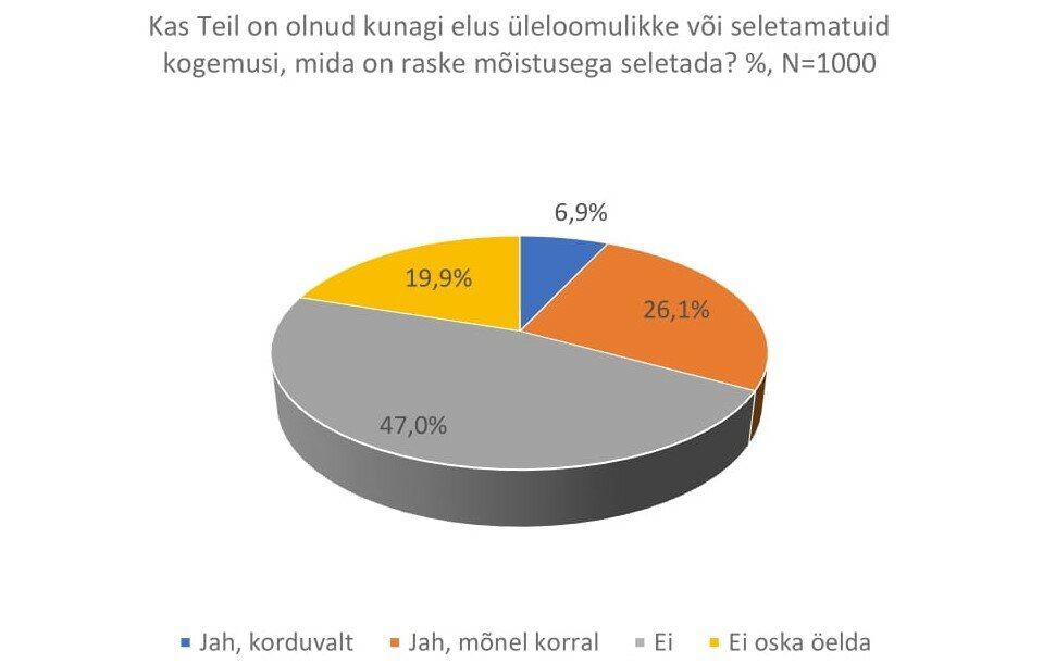 Sektordiagramm üleloomulike kogemuste koht5a